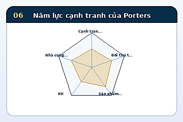 Minh họa cấu trúc Mô hình Năm lực cạnh tranh của Porters