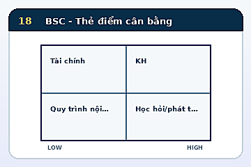 Minh họa cấu trúc Mô hình Thẻ điểm cân bằng - BSC