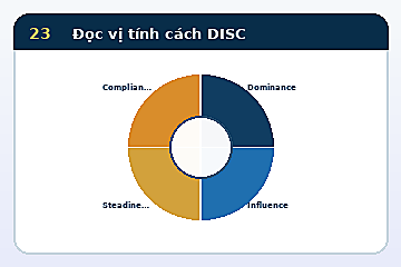 Minh họa cấu trúc Mô hình Đọc vị tính cách DISC