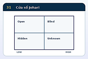 Minh họa cấu trúc Mô hình Cửa sổ Johari