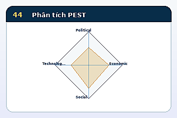 Minh họa cấu trúc Mô hình Phân tích PEST