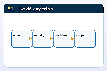 Minh họa cấu trúc Mô hình Sơ đồ quy trình