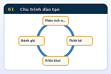 Minh họa cấu trúc Mô hình Chu trình đào tạo